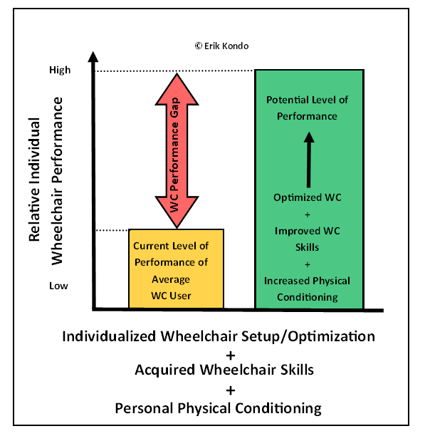 The Wheelchair Performance Gap